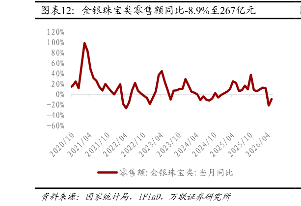 如何了解金银珠宝类零售额同比-8.9%至267亿元