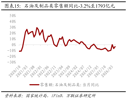 如何才能石油及制品类零售额同比-3.2%至1793亿元