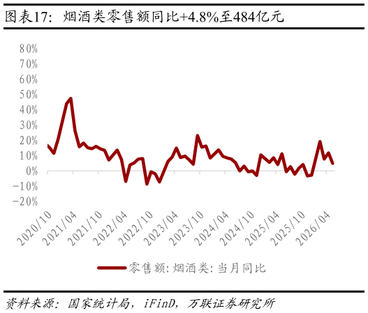 如何才能烟酒类零售额同比4.8%至484亿元