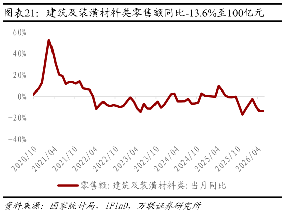 如何看待建筑及装潢材料类零售额同比-13.6%至100亿元