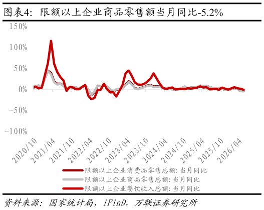 谁能回答限额以上企业商品零售额当月同比-5.2%