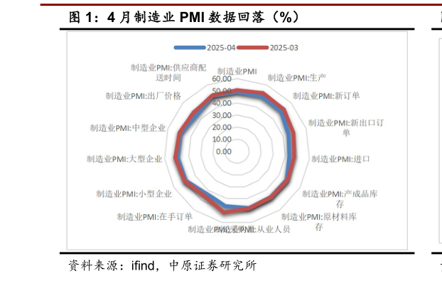 如何才能4 月制造业 PMI 数据回落（%）