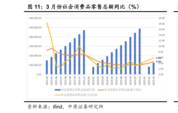 如何了解3 月份社会消费品零售总额同比（%）