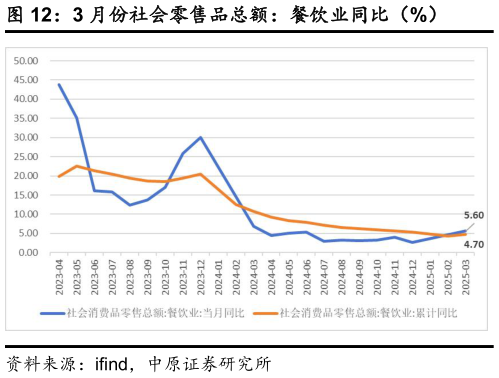 如何了解3 月份社会零售品总额：餐饮业同比（%）