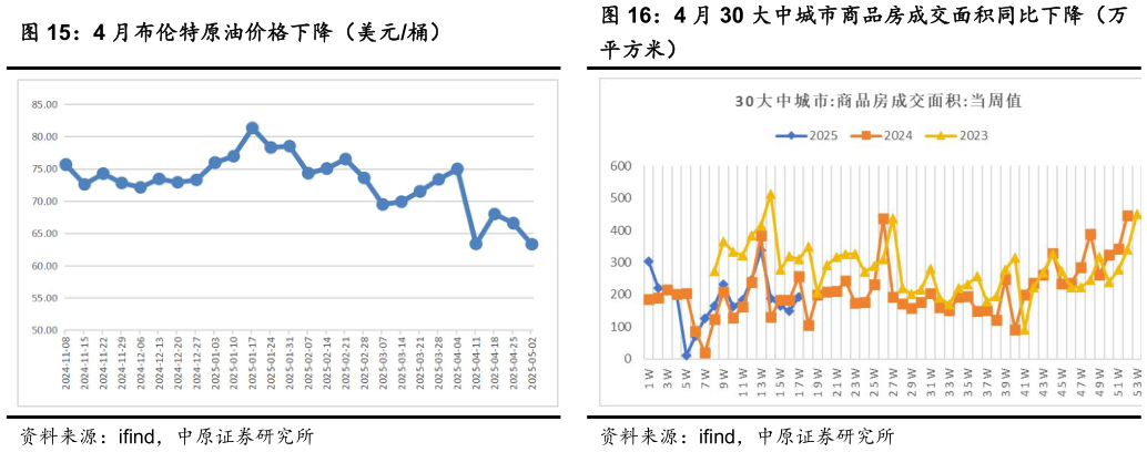 谁能回答4 月布伦特原油价格下降（美元桶）