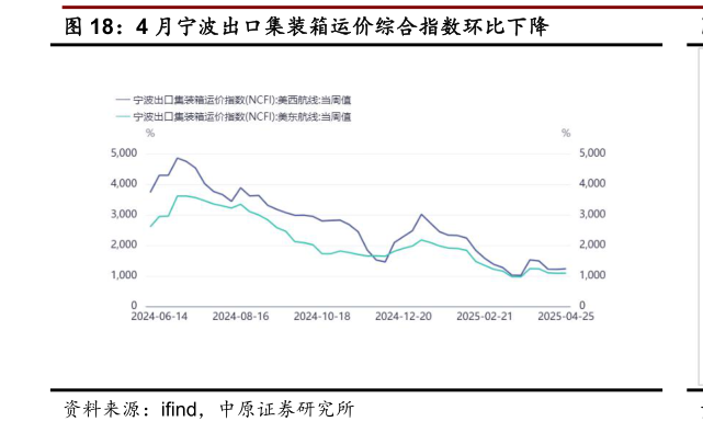 谁能回答4 月宁波出口集装箱运价综合指数环比下降