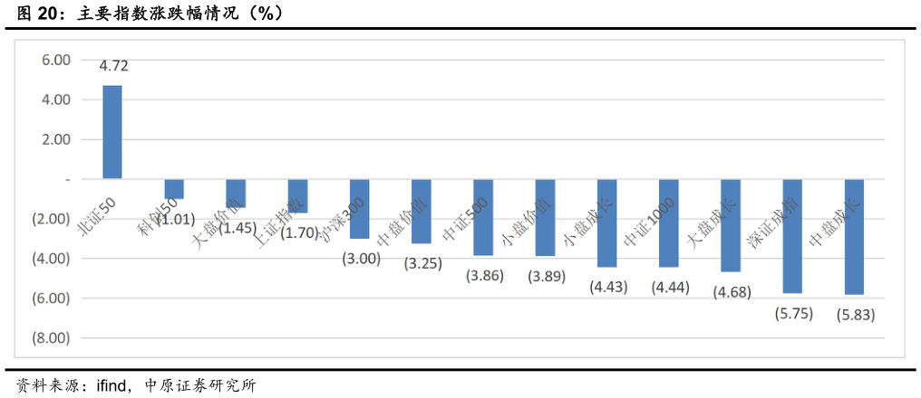 怎样理解主要指数涨跌幅情况（%）