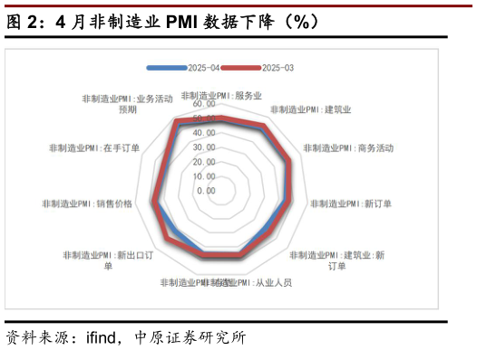 谁能回答4 月非制造业 PMI 数据下降（%）