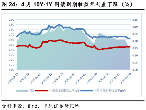 想关注一下4 月 10Y-1Y 国债到期收益率利差下降（%）