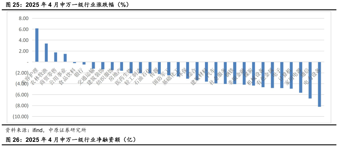 如何了解2025 年 4 月申万一级行业涨跌幅（%）