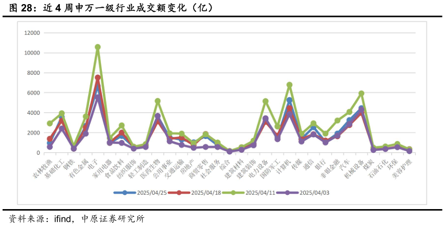 如何解释近 4 周申万一级行业成交额变化（亿）