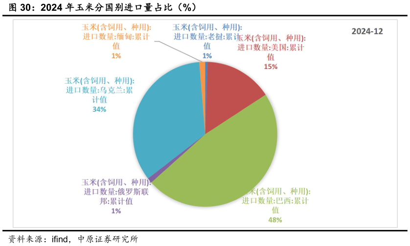 我想了解一下2024 年玉米分国别进口量占比（%）