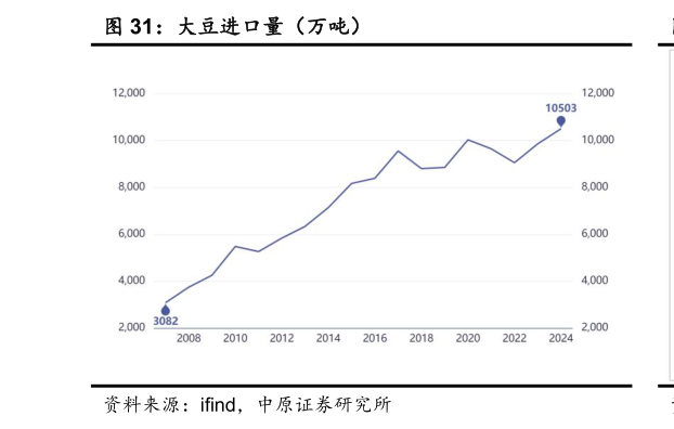 请问一下大豆进口量（万吨）