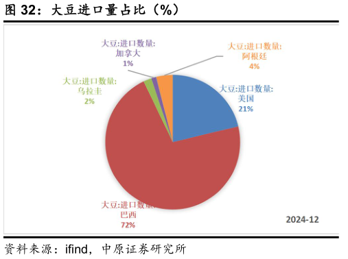 咨询下各位大豆进口量占比（%）