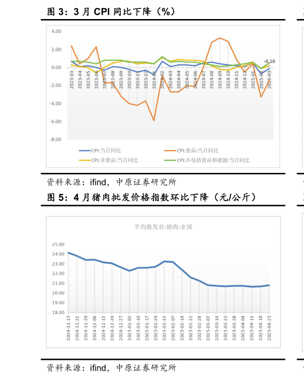 想问下各位网友3 月 CPI 同比下降（%）