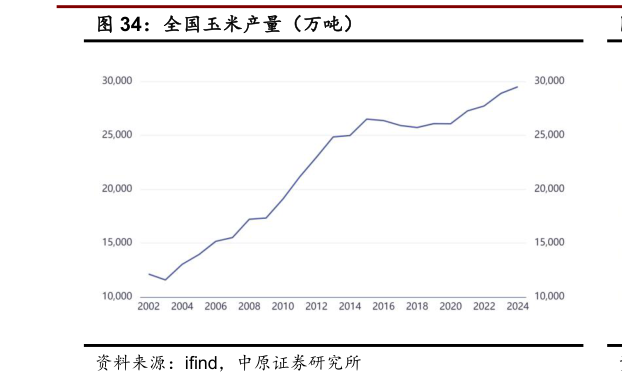 谁能回答全国玉米产量（万吨）