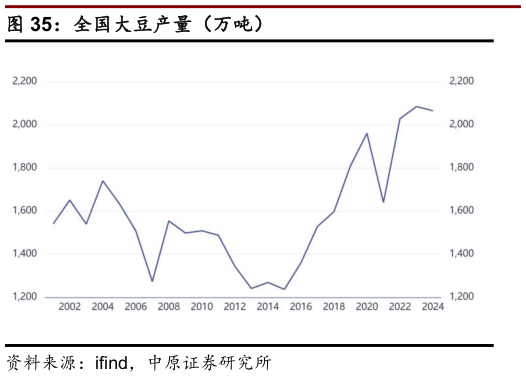 想问下各位网友全国大豆产量（万吨）