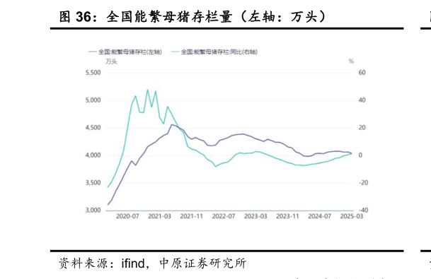 我想了解一下全国能繁母猪存栏量（左轴：万头）