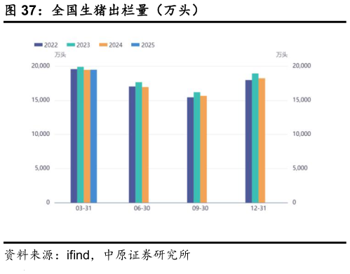 咨询下各位全国生猪出栏量（万头）