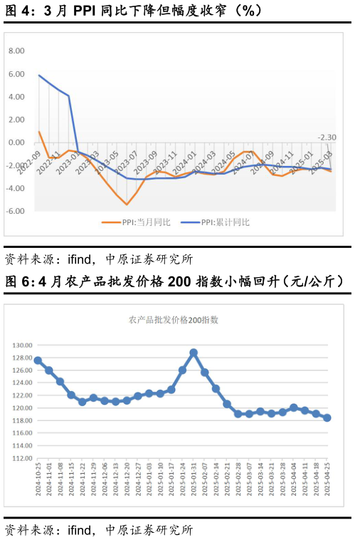 如何解释3 月 PPI 同比下降但幅度收窄（%）