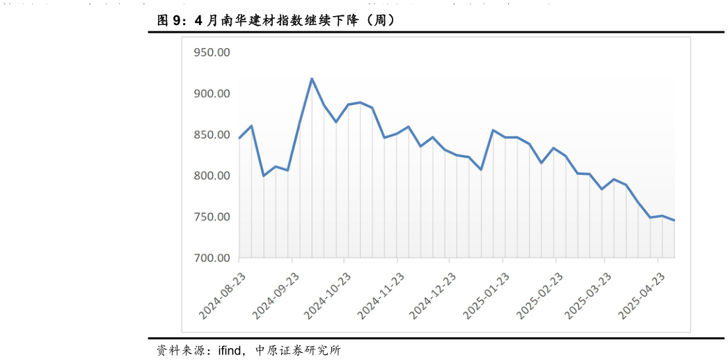 如何看待4 月南华建材指数继续下降（周）
