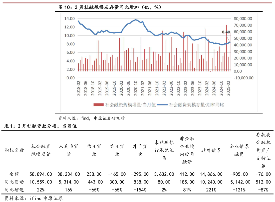 如何才能3 月社融规模及存量同比增加（亿，%） 3 月社融贷款分项：当月值
