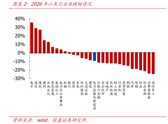 一起讨论下2026年以来行业涨跌幅情况