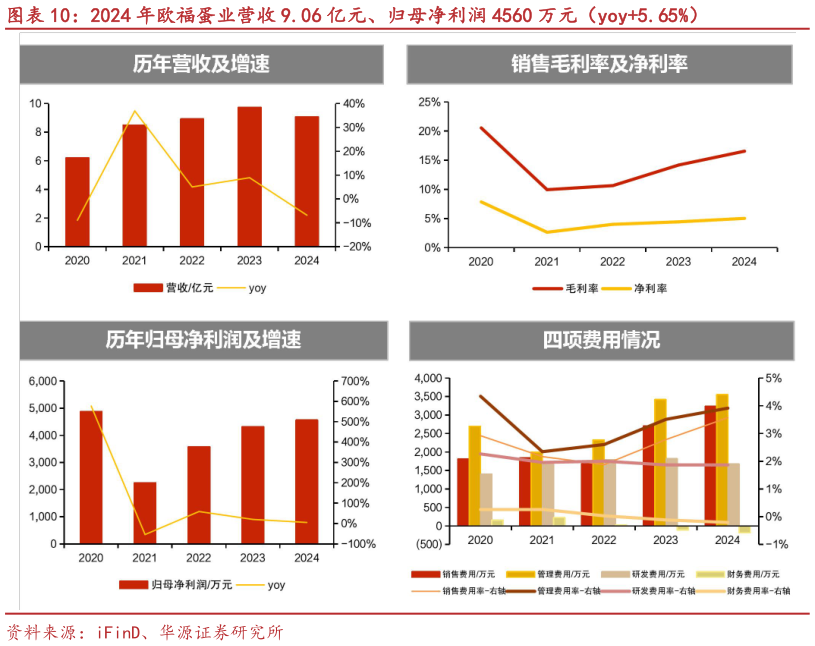 谁知道2024 年欧福蛋业营收 9.06 亿元、归母净利润 4560 万元（yoy5.65%）