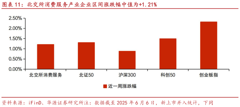 如何才能北交所消费服务产业企业区间涨跌幅中值为1.21%