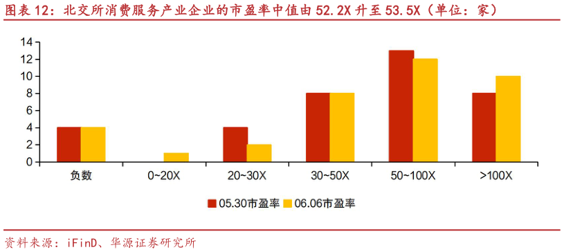 咨询下各位北交所消费服务产业企业的市盈率中值由 52.2X 升至 53.5X（单位：家）