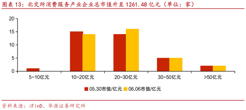 我想了解一下北交所消费服务产业企业总市值升至 1261.48 亿元（单位：家）