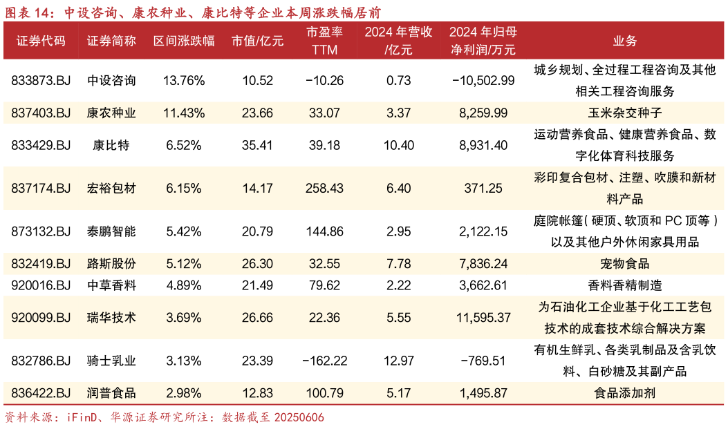 如何了解中设咨询、康农种业、康比特等企业本周涨跌幅居前