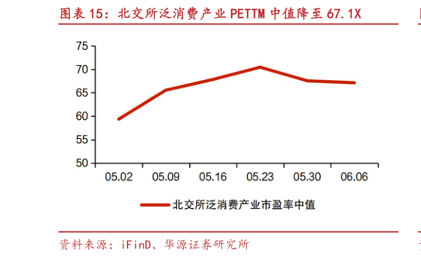 你知道北交所泛消费产业 PETTM 中值降至 67.1X