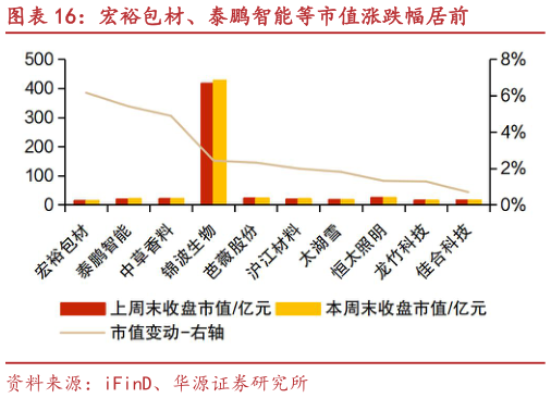 如何了解宏裕包材、泰鹏智能等市值涨跌幅居前