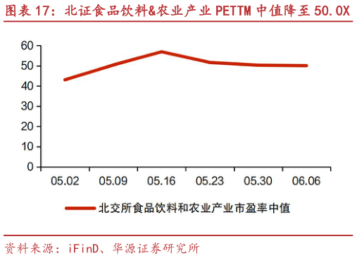 咨询大家北证食品饮料农业产业 PETTM 中值降至 50.0X 康农种业、康比特等市值涨跌幅居前