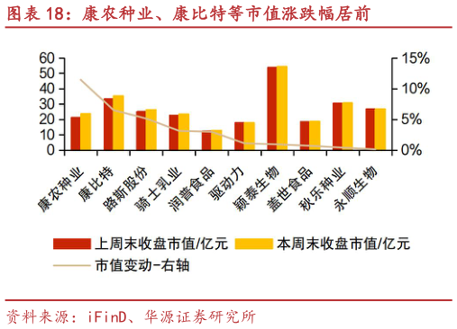 如何看待康农种业、康比特等市值涨跌幅居前