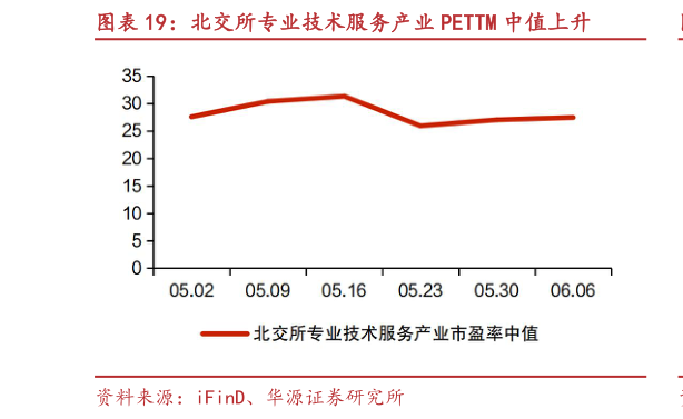 如何了解北交所专业技术服务产业 PETTM 中值上升