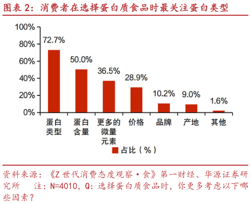 你知道消费者在选择蛋白质食品时最关注蛋白类型