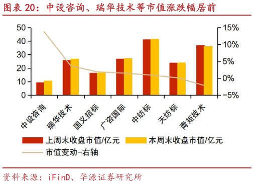 想关注一下中设咨询、瑞华技术等市值涨跌幅居前