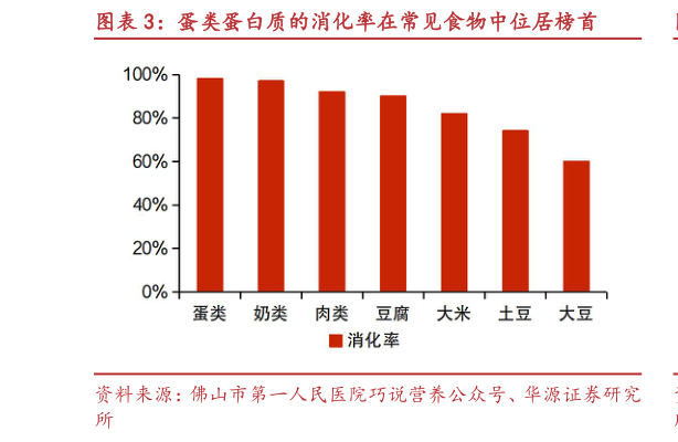 咨询下各位蛋类蛋白质的消化率在常见食物中位居榜首
