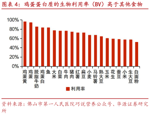 你知道鸡蛋蛋白质的生物利用率（BV）高于其他食物