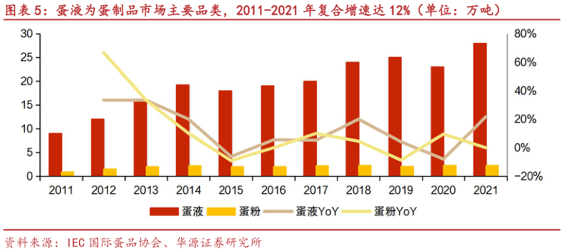 如何看待蛋液为蛋制品市场主要品类，2011-2021 年复合增速达 12%（单位：万吨）