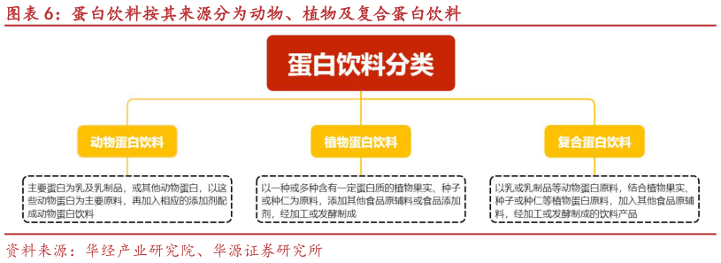 谁能回答蛋白饮料按其来源分为动物、植物及复合蛋白饮料