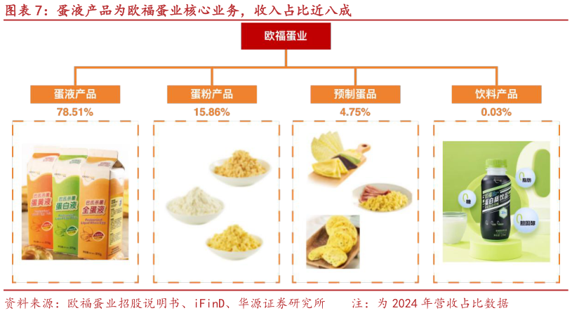 如何了解蛋液产品为欧福蛋业核心业务，收入占比近八成
