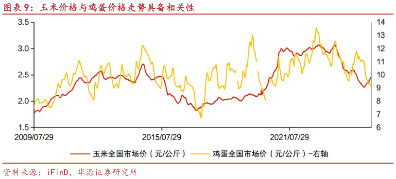 如何才能玉米价格与鸡蛋价格走势具备相关性