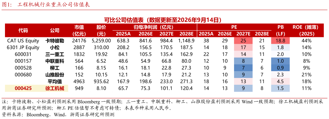 一起讨论下工程机械行业重点公司估值表