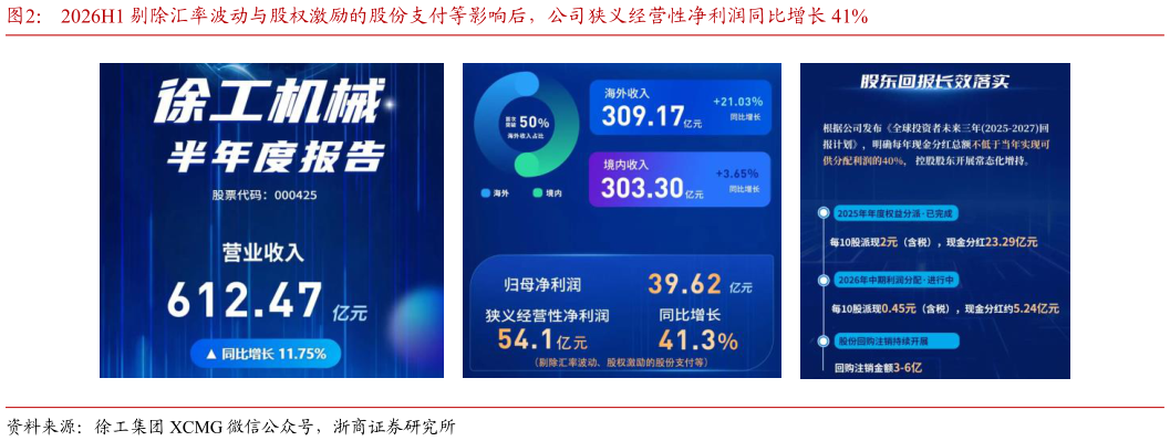 一起讨论下2026H1 剔除汇率波动与股权激励的股份支付等影响后，公司狭义经营性净利润同比增长 41%