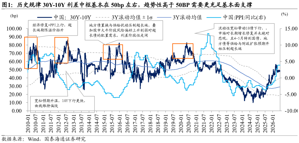 如何才能历史规律 30Y-10Y 利差中枢基本在 50bp 左右，趋势性高于 50BP 需要更充足基本面支撑