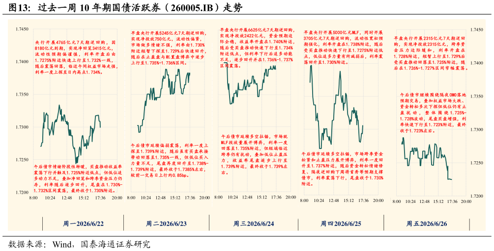 各位网友请教一下过去一周 10 年期国债活跃券（260005.IB）走势