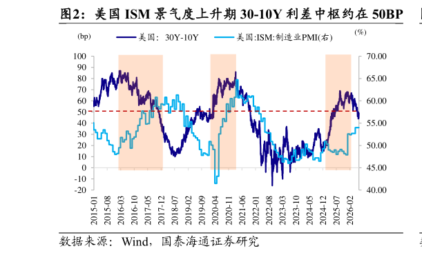如何解释美国 ISM 景气度上升期 30-10Y 利差中枢约在 50BP